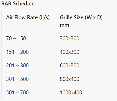 Supply and Return Air flowrates and Grille Sizes