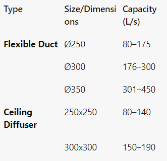 Sample Specifications for Different Types of Ducts and Diffusers HVAC Systems