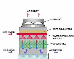 Difference Between Natural and Forced Draft Cooling Tower