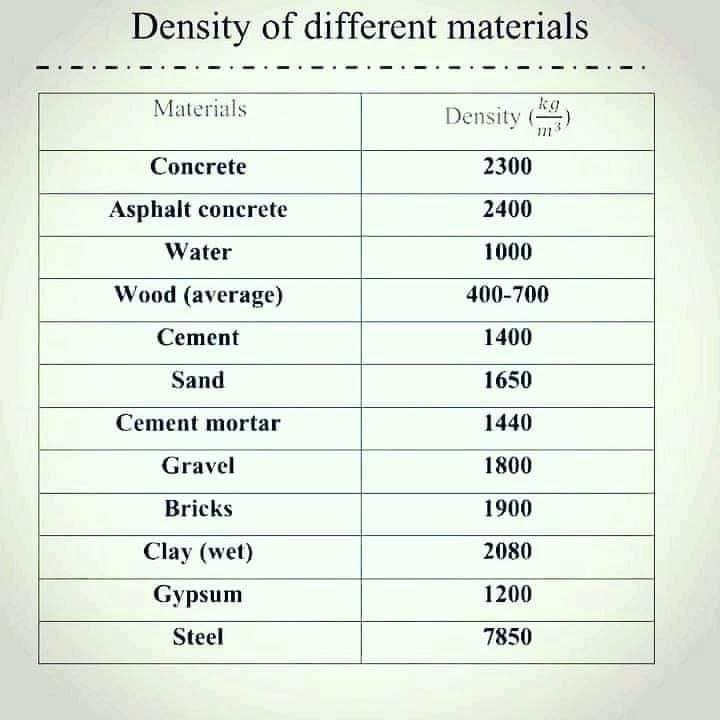 Densities of Different Materials