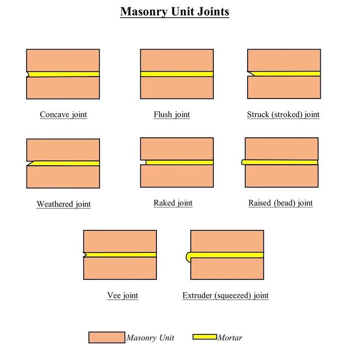 The Most Common Types of Masonry Unit Joints