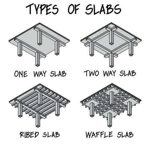 4 Popular Types of Slabs