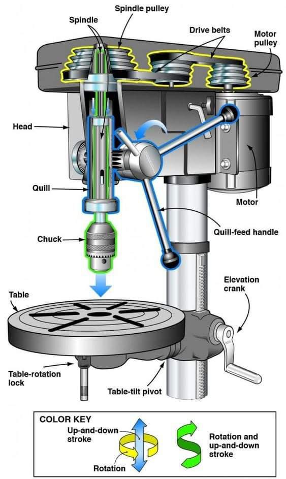 Main Parts of the Drilling Machine
