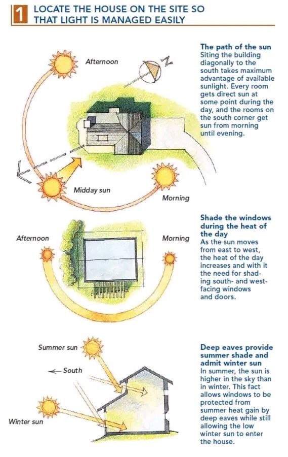 How to Position a House on a Site to Manage Sunlight Effectively
