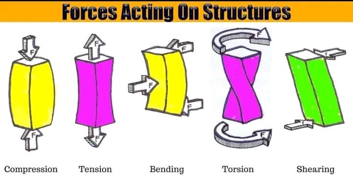 Five Main Types of Forces Acting on Structures