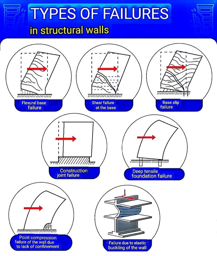Common Types of Failure in Structural Walls