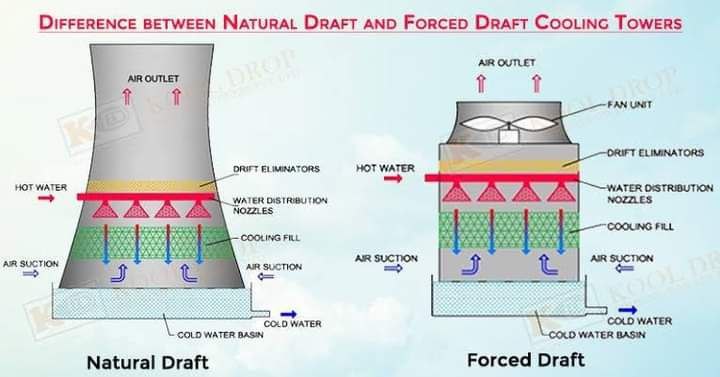 Difference Between Natural and Forced Draft Cooling Tower