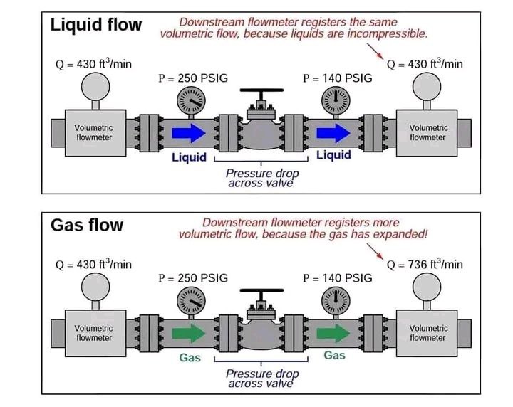 Flow of Liquid and Gas Through a Flowmeter