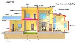 Main Components of a Building