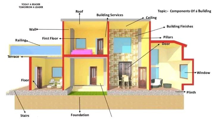 Main Components of a Building