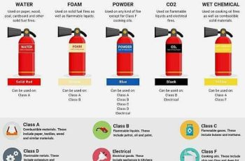 5 Different Types of Fire Extinguishers