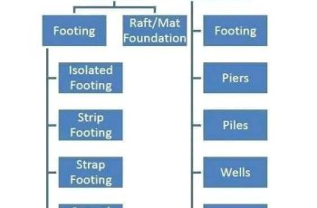 2 Main Types of Foundations and Their Popular Types