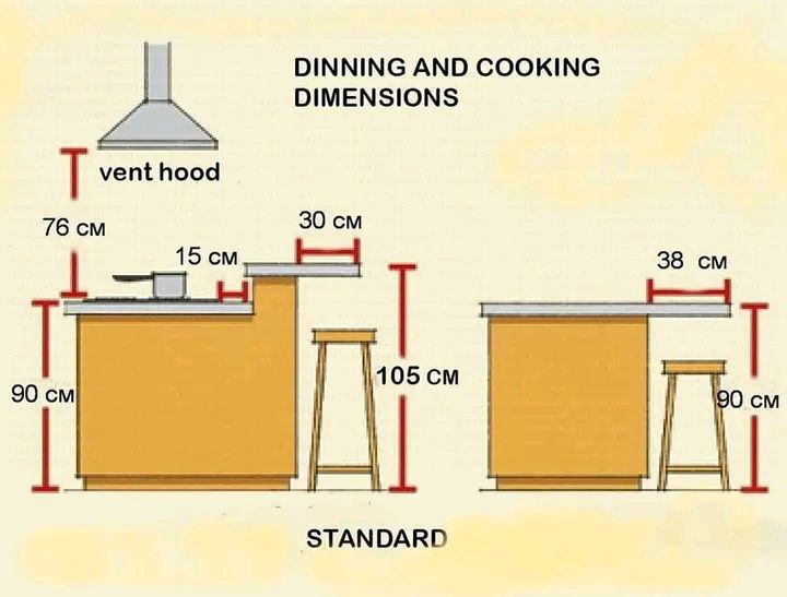 Kitchen Design Best Practice Dimension