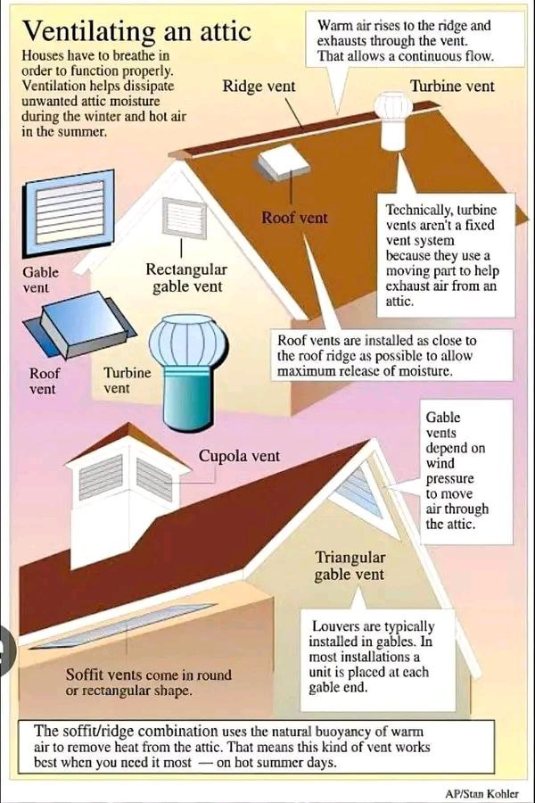 6 Effective Types of Roof Vents