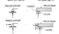 3 Main Types of Supports With Clear Explanation