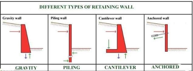 4 Popular Types of Retaining Walls and Uses