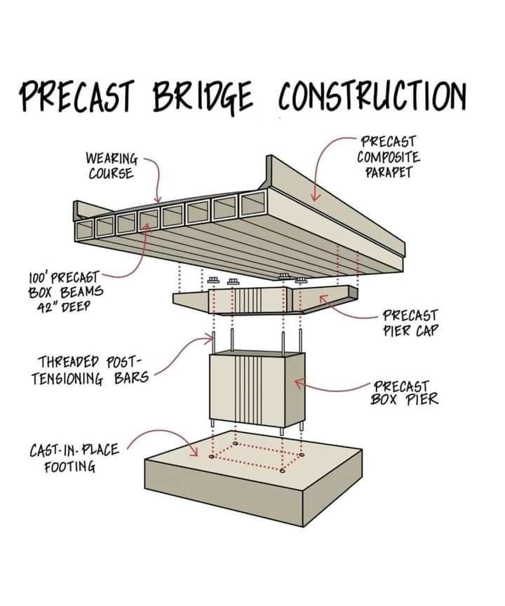 Amazing Precast Concrete Bridge Construction
