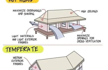 Climate Specific Effective Building Design