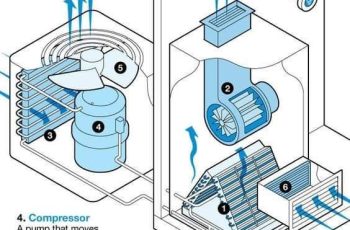 Main Components and Amazing Work of Air Conditioner
