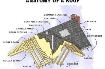 Simple and Concise Explanation of Roof Parts