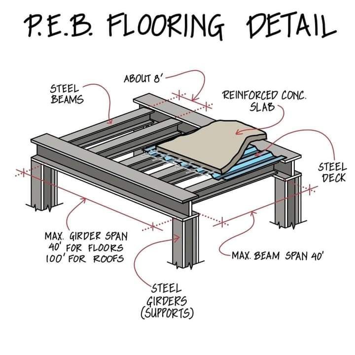 Amazing PEB Flooring Detail 