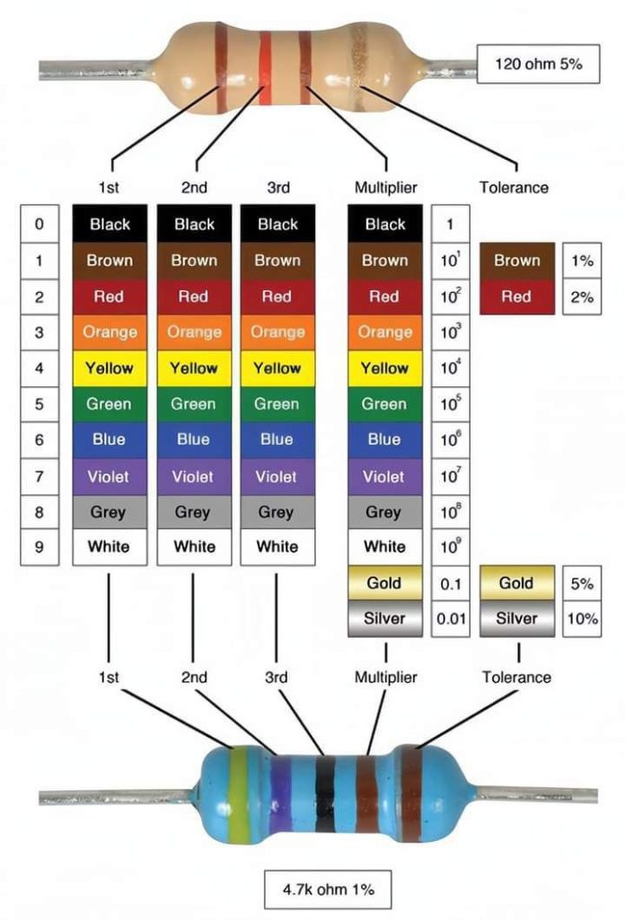 Concise and Simple Guide to Resistor Color Coding System
